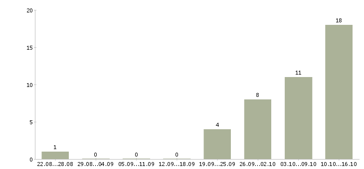 Работа менеджер отдела обслуживания в Екатеринбурге - Число вакансий в Екатеринбурге по специальности менеджер отдела обслуживания за 2 месяца