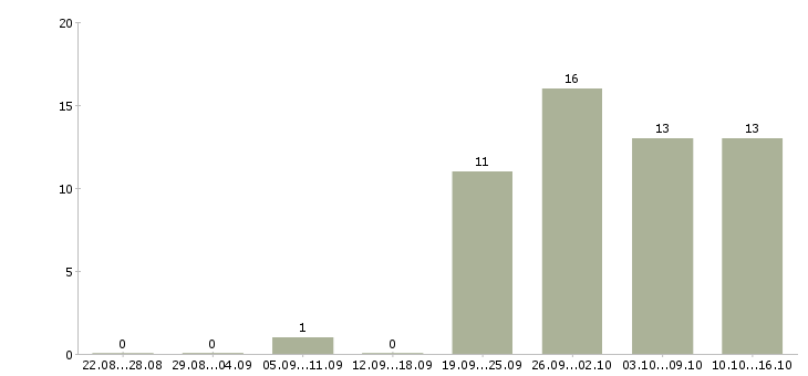 Работа менеджер представительства в Екатеринбурге - Число вакансий в Екатеринбурге по специальности менеджер представительства за 2 месяца