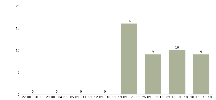Работа помощник руководителя с обязанностями секретаря в Иваново - Число вакансий в Иваново по специальности помощник руководителя с обязанностями секретаря за 2 месяца
