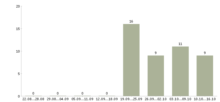 Работа помощник руководителя с обязанностями секретаря в Ижевске - Число вакансий в Ижевске по специальности помощник руководителя с обязанностями секретаря за 2 месяца