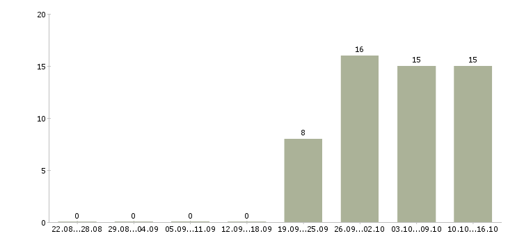 Работа менеджер по продажам финансовых услуг в Казани - Число вакансий в Казани по специальности менеджер по продажам финансовых услуг за 2 месяца
