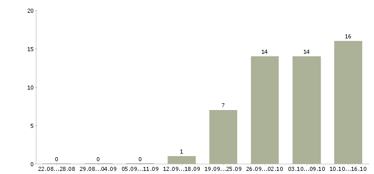 Работа технический специалист в продажах в Казани - Число вакансий в Казани по специальности технический специалист в продажах за 2 месяца