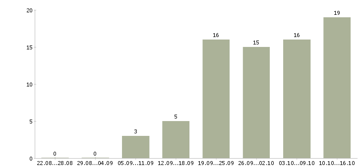 Работа официальная в интернет магазине в Калуге - Число вакансий в Калуге по специальности официальная в интернет магазине за 2 месяца