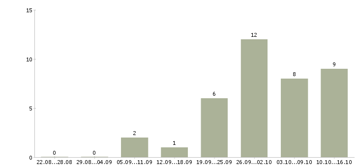 Работа рабочий торгового зала в Кемерово - Число вакансий в Кемерово по специальности рабочий торгового зала за 2 месяца