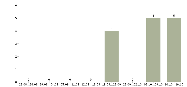 Работа кассир с питанием и проживанием в Кирове - Число вакансий в Кирове по специальности кассир с питанием и проживанием за 2 месяца