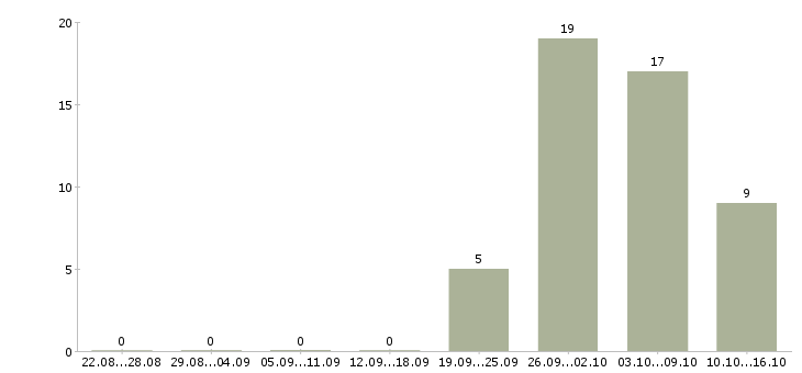 Работа менеджер вахты в Кирове - Число вакансий в Кирове по специальности менеджер вахты за 2 месяца