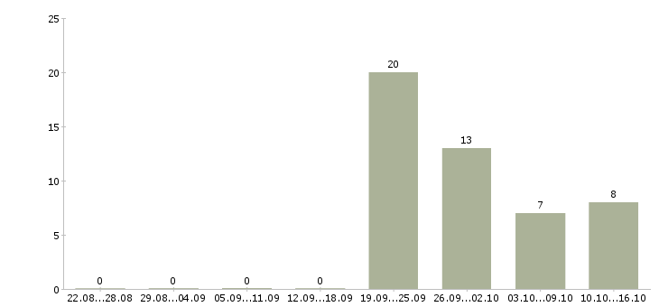 Работа сотрудник по работе с персоналом в Кирове - Число вакансий в Кирове по специальности сотрудник по работе с персоналом за 2 месяца