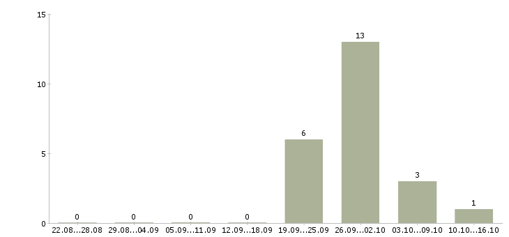 Работа сотрудник по работе в офисе в Клине - Число вакансий в Клине по специальности сотрудник по работе в офисе за 2 месяца