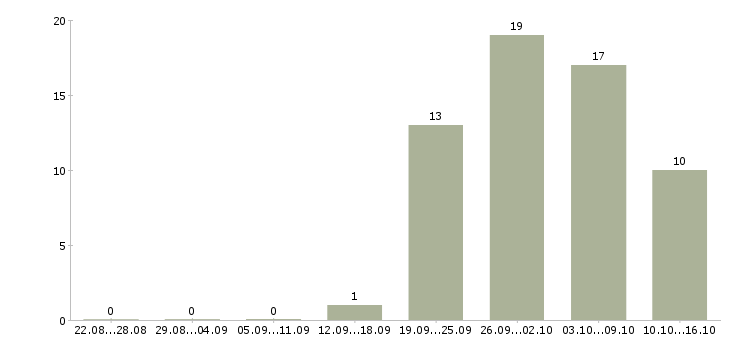 Работа требуется сотрудник для работы дому в Костроме - Число вакансий в Костроме по специальности требуется сотрудник для работы дому за 2 месяца