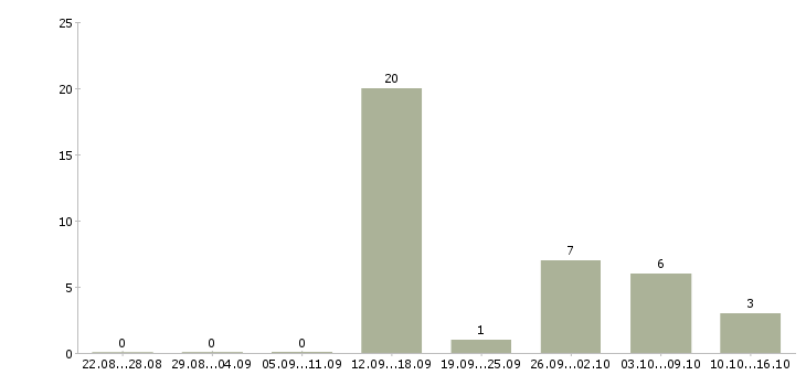 Работа кассир вахтовый метод в Краснодаре - Число вакансий в Краснодаре по специальности кассир вахтовый метод за 2 месяца