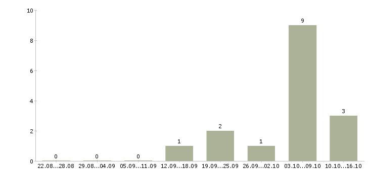 Работа оператор с проживанием в Краснодаре - Число вакансий в Краснодаре по специальности оператор с проживанием за 2 месяца