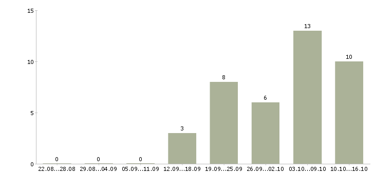 Работа специалист по первичной документации в Краснодаре - Число вакансий в Краснодаре по специальности специалист по первичной документации за 2 месяца