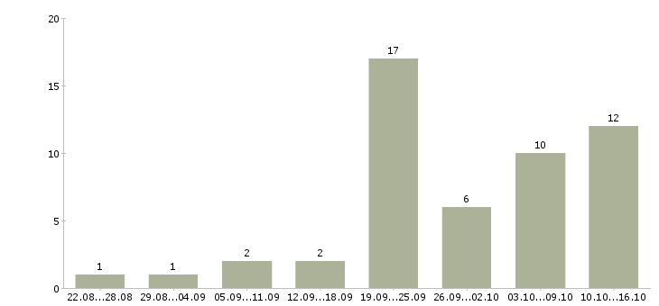 Работа региональный менеджер по развитию в Красноярске - Число вакансий в Красноярске по специальности региональный менеджер по развитию за 2 месяца
