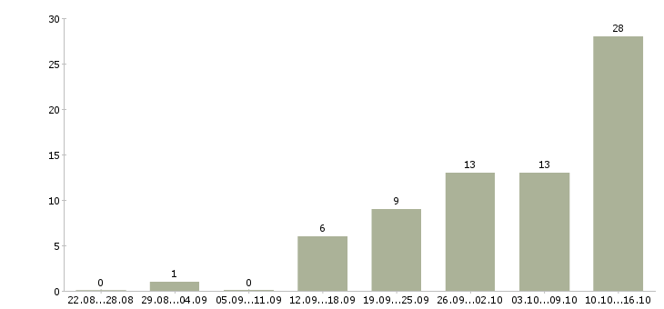 Работа с онлайн обучением в Кургане - Число вакансий в Кургане по специальности с онлайн обучением за 2 месяца