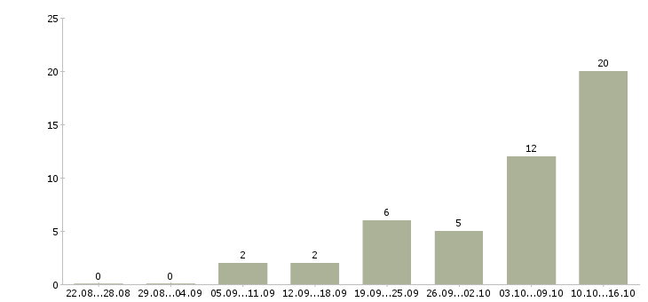 Работа специалист по консультированию клиентов в Курске - Число вакансий в Курске по специальности специалист по консультированию клиентов за 2 месяца
