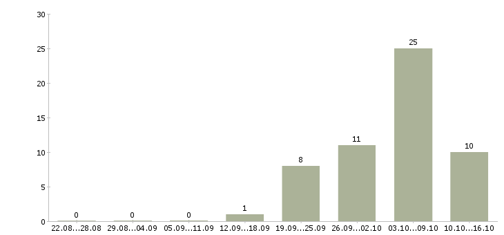 Работа комплектовщик дневные смены в Липецке - Число вакансий в Липецке по специальности комплектовщик дневные смены за 2 месяца