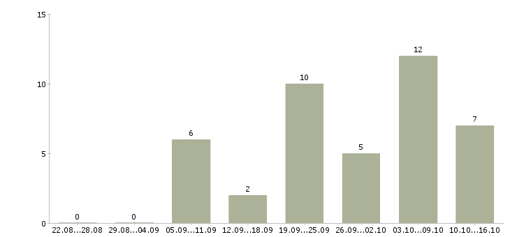 Работа оператор на телефон продажи в Липецке - Число вакансий в Липецке по специальности оператор на телефон продажи за 2 месяца