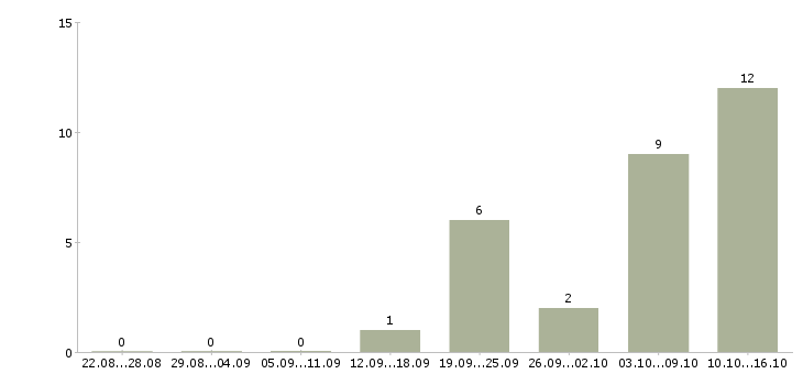 Работа regional sales manager в Москве - Число вакансий в Москве по специальности regional sales manager за 2 месяца