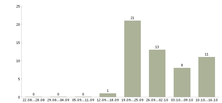 Работа ветеринарный врач консультант в Москве - Число вакансий в Москве по специальности ветеринарный врач консультант за 2 месяца
