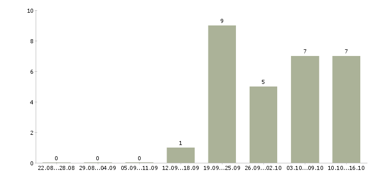 Работа главный бухгалтер в строительную организацию в Москве - Число вакансий в Москве по специальности главный бухгалтер в строительную организацию за 2 месяца