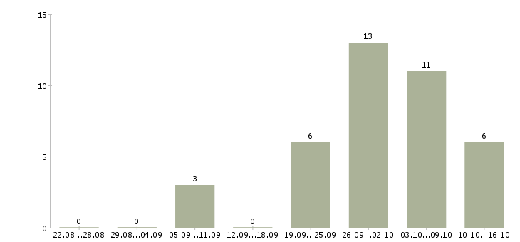 Работа кассир раздачи в Москве - Число вакансий в Москве по специальности кассир раздачи за 2 месяца