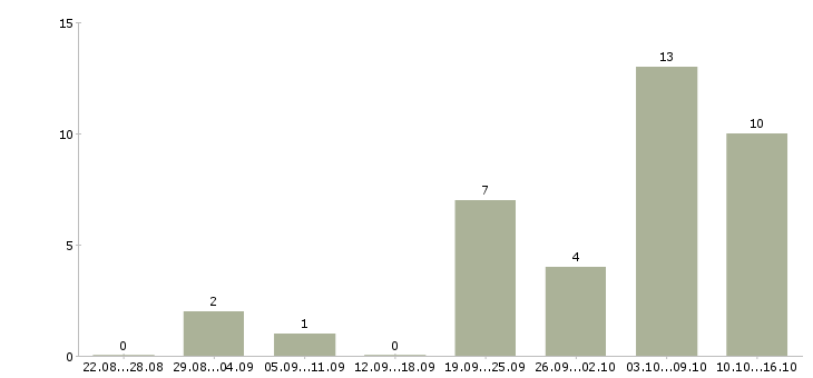 Работа мебельщик на производство в Москве - Число вакансий в Москве по специальности мебельщик на производство за 2 месяца