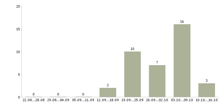 Работа наладчик производственного оборудования в Москве - Число вакансий в Москве по специальности наладчик производственного оборудования за 2 месяца