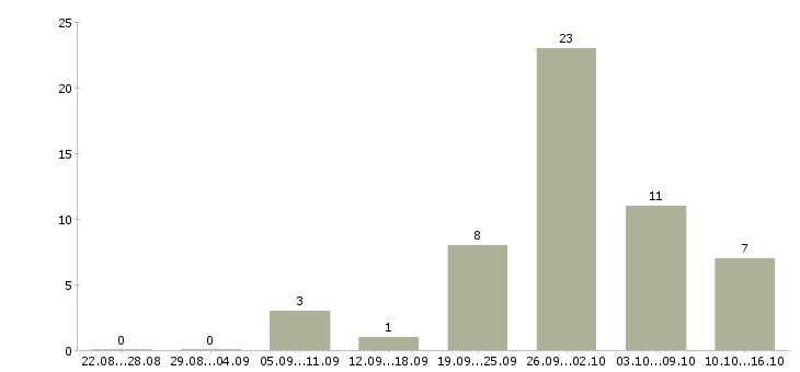 Работа продавец в магазин автозапчастей в Москве - Число вакансий в Москве по специальности продавец в магазин автозапчастей за 2 месяца