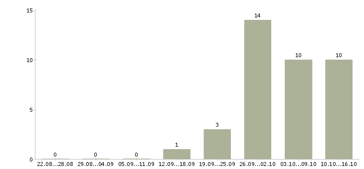 Работа секретарь в приемную руководителя в Москве - Число вакансий в Москве по специальности секретарь в приемную руководителя за 2 месяца