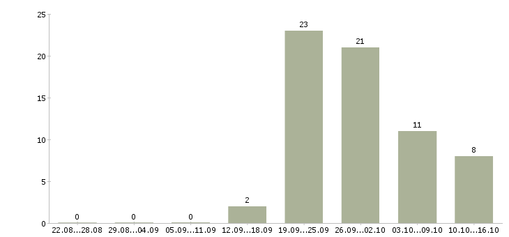 Работа укладчик товара в Москве - Число вакансий в Москве по специальности укладчик товара за 2 месяца