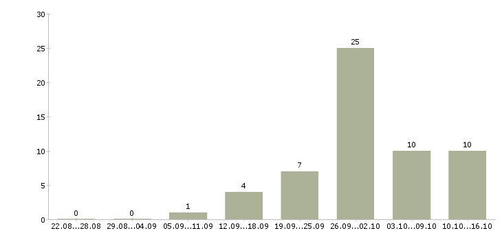 Работа менеджер по обеспечению продаж в Оренбурге - Число вакансий в Оренбурге по специальности менеджер по обеспечению продаж за 2 месяца