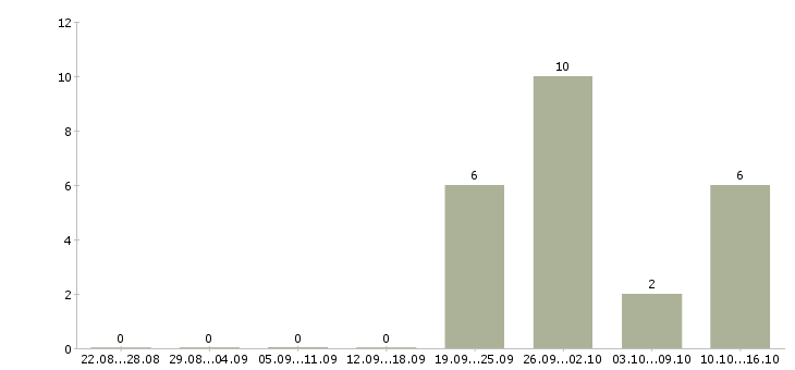 Работа специалист по мотивации в Оренбурге - Число вакансий в Оренбурге по специальности специалист по мотивации за 2 месяца