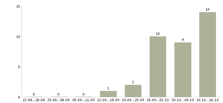Работа бизнес в крупной компании в Орле - Число вакансий в Орле по специальности бизнес в крупной компании за 2 месяца