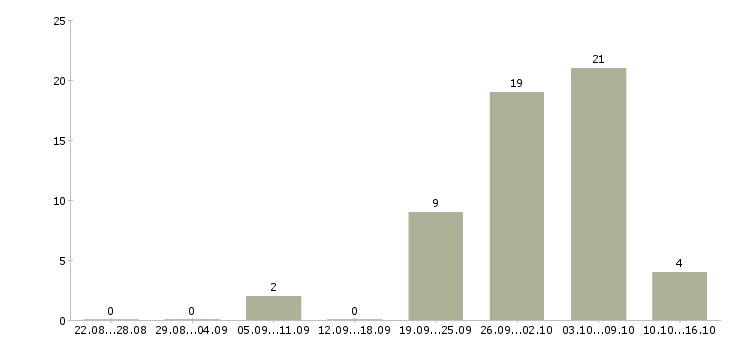 Работа работаем не выходя из дома в Пензе - Число вакансий в Пензе по специальности работаем не выходя из дома за 2 месяца