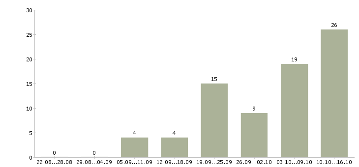 Работа требуются интернет менеджеры в Пензе - Число вакансий в Пензе по специальности требуются интернет менеджеры за 2 месяца