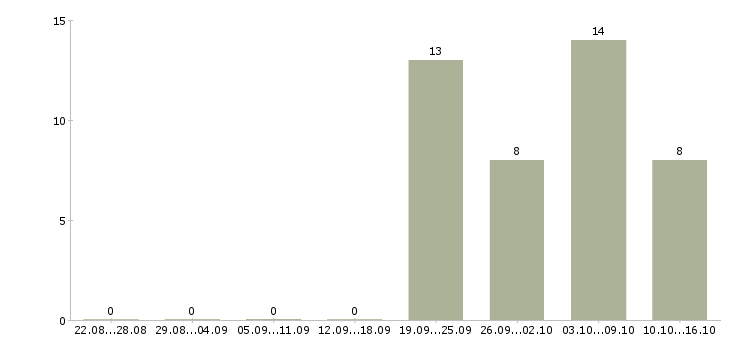 Работа специалист информационной базы в Перми - Число вакансий в Перми по специальности специалист информационной базы за 2 месяца