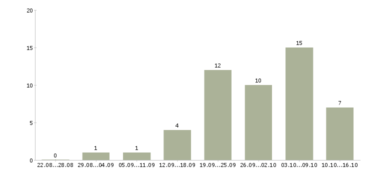 Работа дома в сети интернет в Пскове - Число вакансий в Пскове по специальности дома в сети интернет за 2 месяца