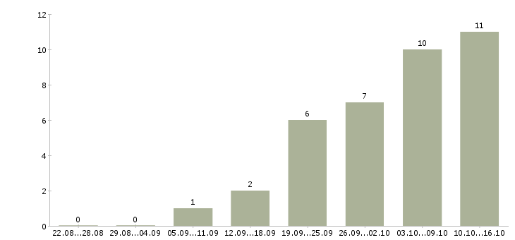 Работа сотрудник для работы через интернет в Пскове - Число вакансий в Пскове по специальности сотрудник для работы через интернет за 2 месяца