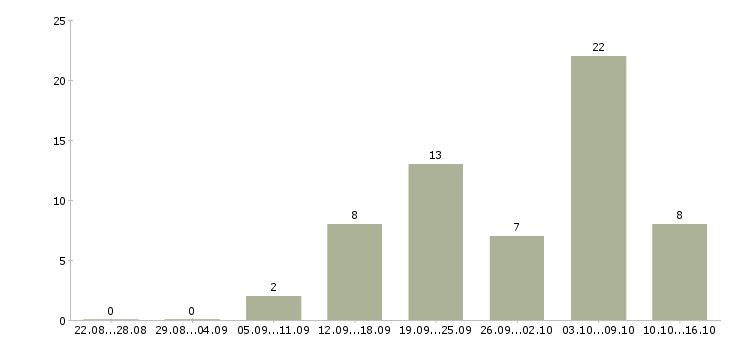 Работа удаленная в сети в Пскове - Число вакансий в Пскове по специальности удаленная в сети за 2 месяца