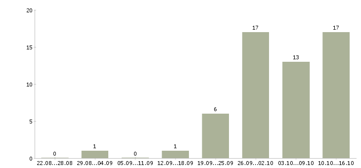 Работа комплектовщик на склад на вахту в Рязани - Число вакансий в Рязани по специальности комплектовщик на склад на вахту за 2 месяца