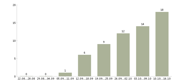 Работа менеджер в сети интернет в Рязани - Число вакансий в Рязани по специальности менеджер в сети интернет за 2 месяца