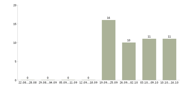 Работа помощник руководителя с обязанностями секретаря в Саратове - Число вакансий в Саратове по специальности помощник руководителя с обязанностями секретаря за 2 месяца