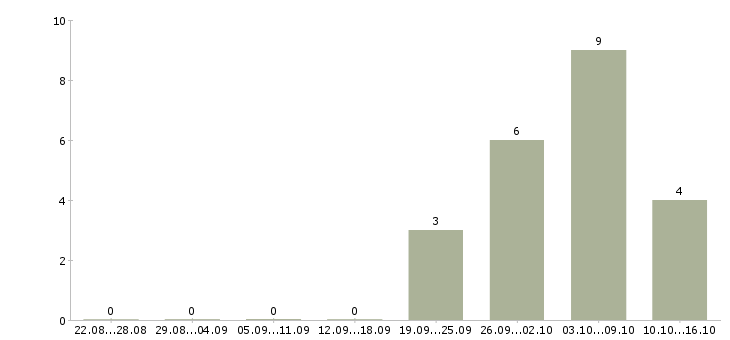 Работа специалист информационного центра в Саратове - Число вакансий в Саратове по специальности специалист информационного центра за 2 месяца