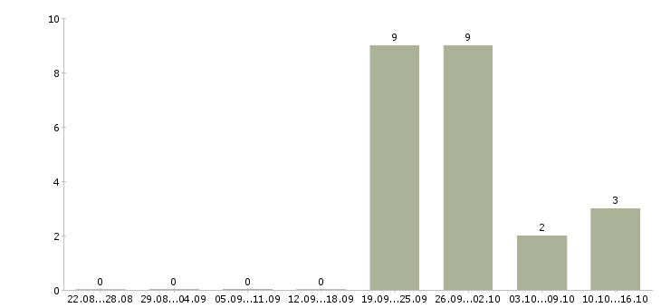 Работа сотрудник для работы в офисе в Серпухове - Число вакансий в Серпухове по специальности сотрудник для работы в офисе за 2 месяца