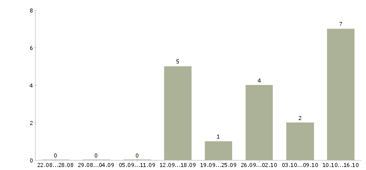 Работа специалист по интернет продажам в Ставрополе - Число вакансий в Ставрополе по специальности специалист по интернет продажам за 2 месяца