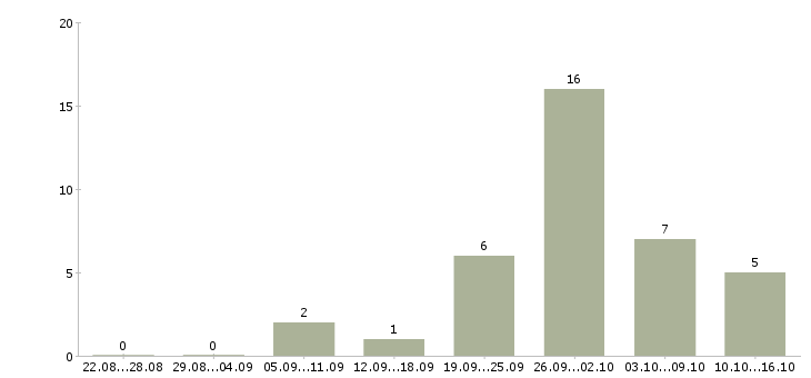 Работа менеджер по информационной работе в Тамбове - Число вакансий в Тамбове по специальности менеджер по информационной работе за 2 месяца