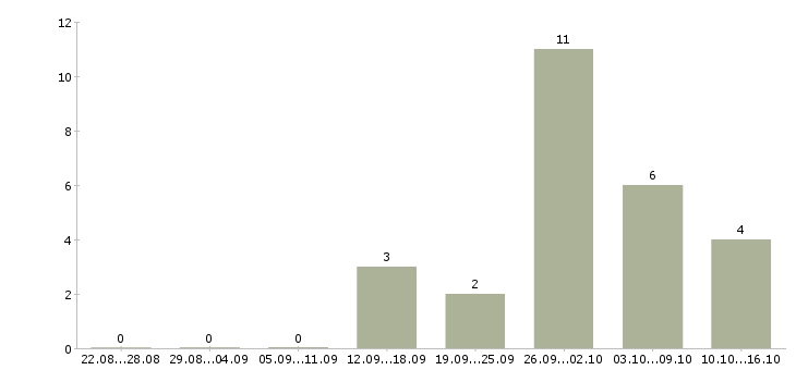 Работа рабочий в торговый зал в Тольятти - Число вакансий в Тольятти по специальности рабочий в торговый зал за 2 месяца