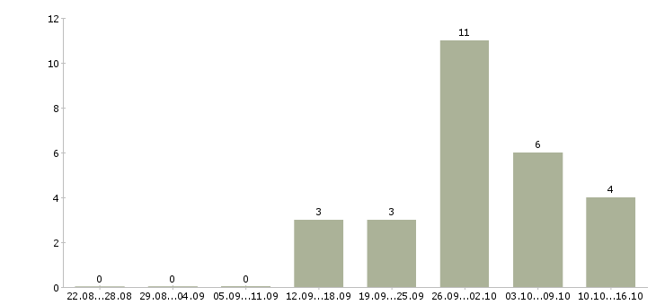 Работа рабочий торгового зала в Тольятти - Число вакансий в Тольятти по специальности рабочий торгового зала за 2 месяца