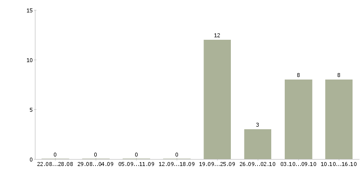 Работа водитель 6 1 в Туле - Число вакансий в Туле по специальности водитель 6 1 за 2 месяца