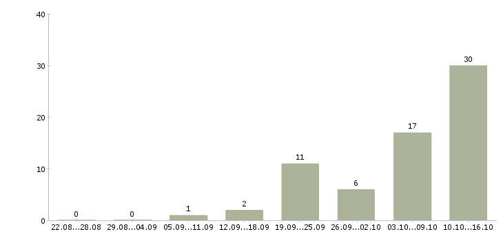 Работа возможность для студентов в Туле - Число вакансий в Туле по специальности возможность для студентов за 2 месяца